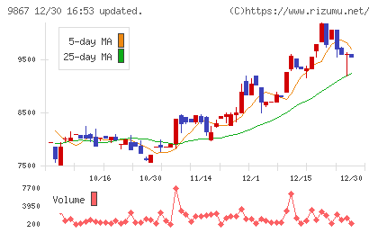ソレキアチャート