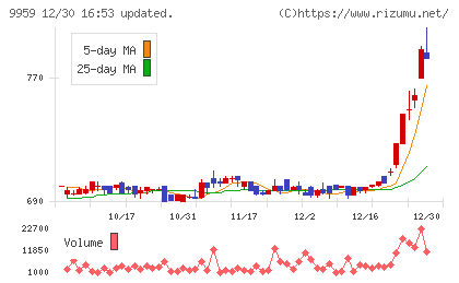 アシードホールディングスチャート