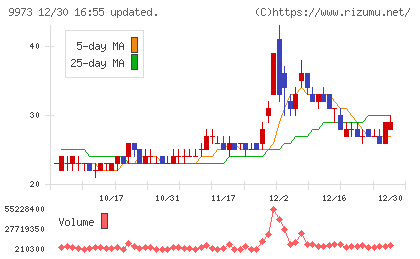 ＫＯＺＯホールディングスチャート