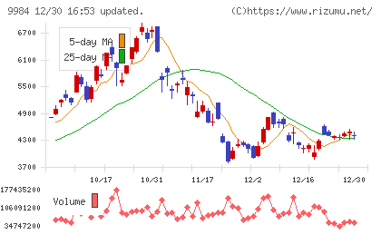 ソフトバンクグループチャート
