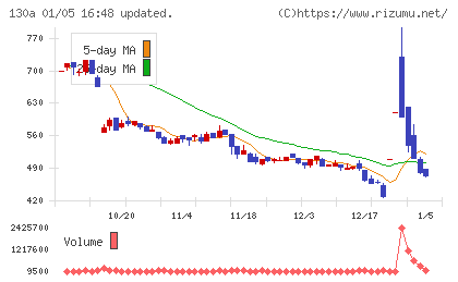 Veritas In Silicoチャート