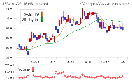 ＶＲＡＩＮ　Ｓｏｌｕｔｉｏｎチャート