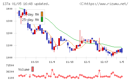 Cocoliveチャート