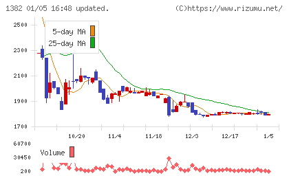 ホーブチャート