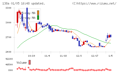 光フードサービスチャート
