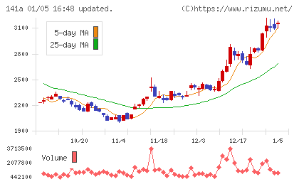 トライアルホールディングスチャート