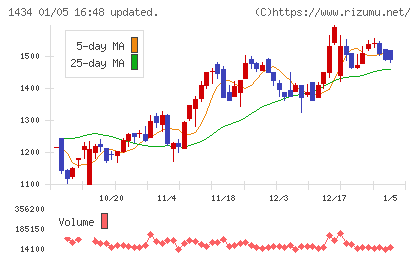 ＪＥＳＣＯホールディングスチャート