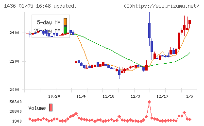 グリーンエナジー＆カンパニーチャート