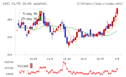 技研ホールディングスチャート