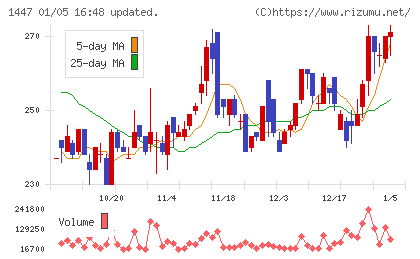 ＳＡＡＦホールディングスチャート