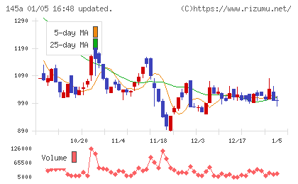 Ｌ　ｉｓ　Ｂチャート