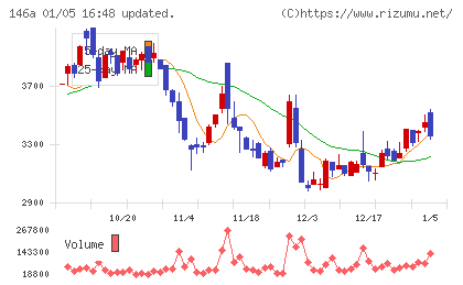 コロンビア・ワークスチャート