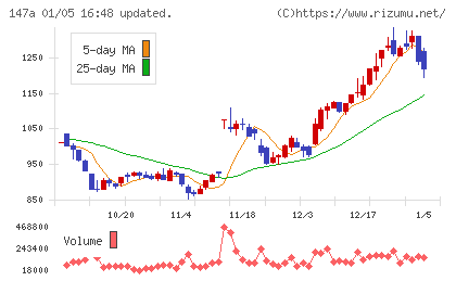 ソラコムチャート