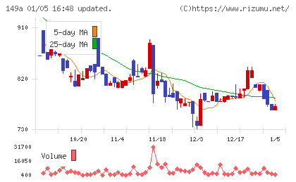 シンカチャート