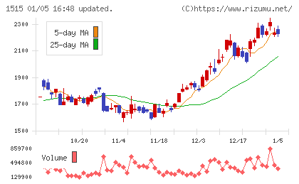 日鉄鉱業チャート
