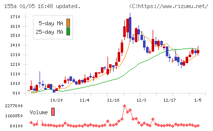 情報戦略テクノロジーチャート