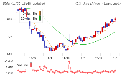 マテリアルグループチャート