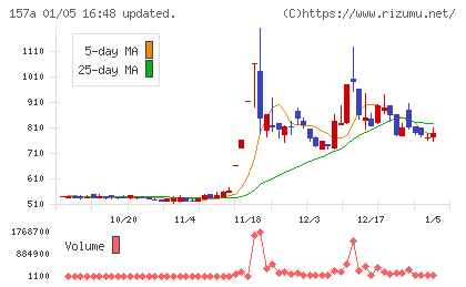 グリーンモンスターチャート