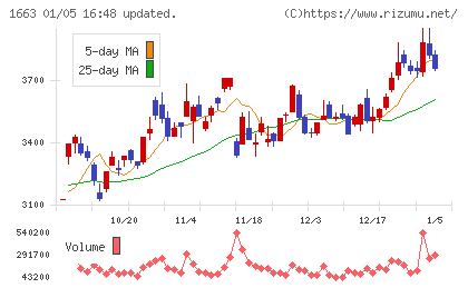 Ｋ＆Ｏエナジーグループチャート