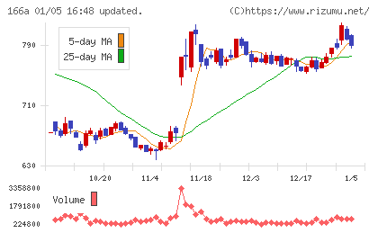 タスキホールディングスチャート
