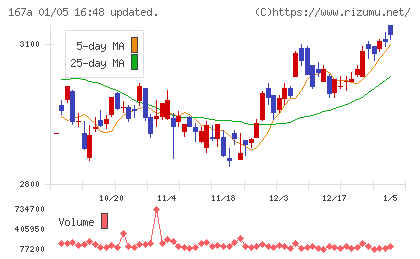 リョーサン菱洋ホールディングスチャート