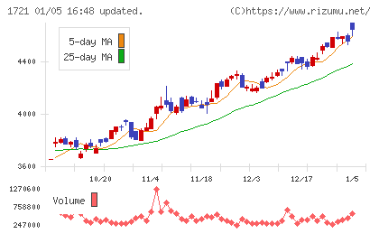 コムシスホールディングスチャート