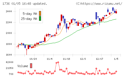 オーテックチャート