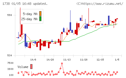 ＮＩＴＴＯＨチャート
