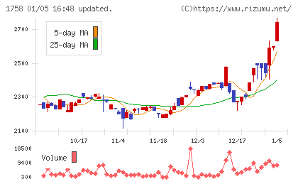 太洋基礎工業チャート