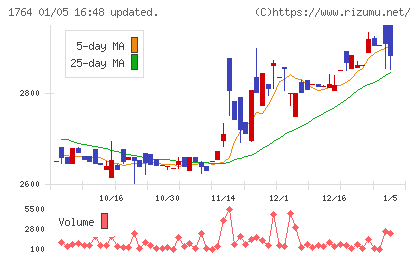 工藤建設チャート