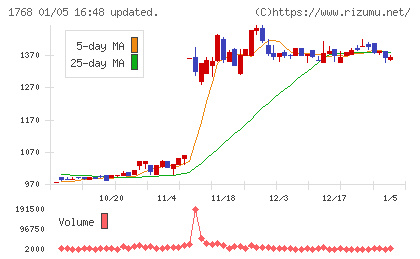 ソネックチャート