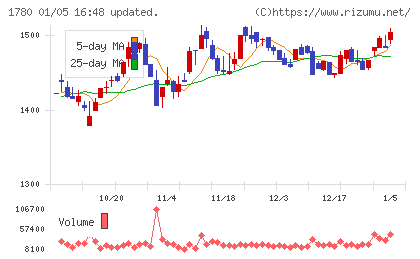 ヤマウラチャート
