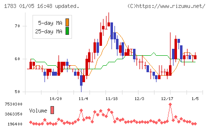 ｆａｎｔａｓｉｓｔａチャート