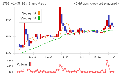 三東工業社チャート