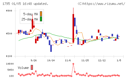 マサルチャート