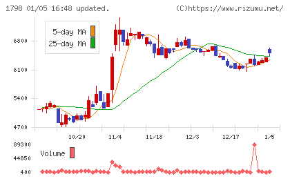 守谷商会チャート