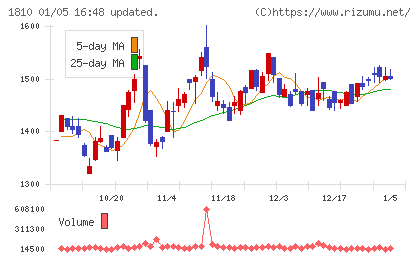 松井建設チャート
