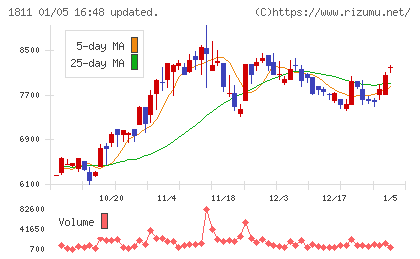 錢高組チャート