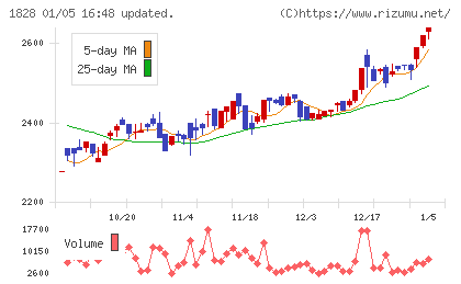 田辺工業チャート