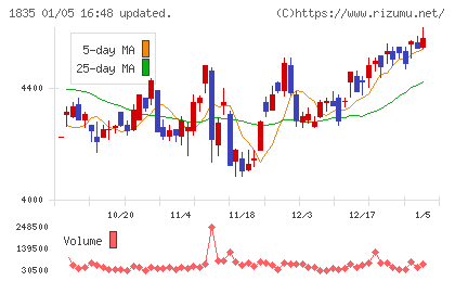東鉄工業チャート