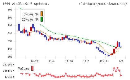 大盛工業チャート