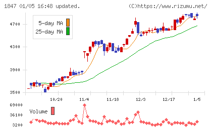 イチケンチャート