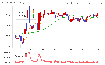 南海辰村建設チャート