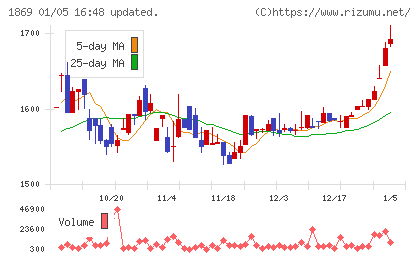 名工建設チャート