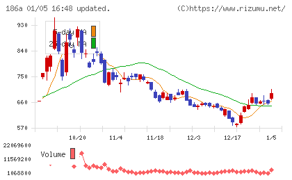 アストロスケールホールディングスチャート