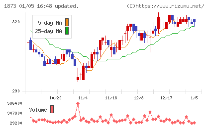 日本ハウスホールディングスチャート