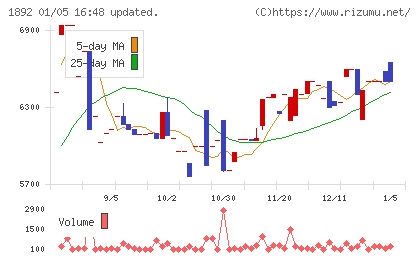 徳倉建設チャート