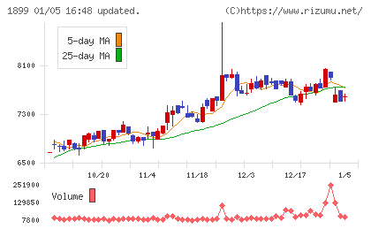 福田組チャート