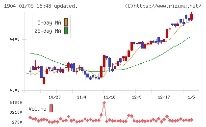 大成温調チャート