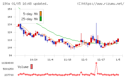 Chordia Therapeuticsチャート